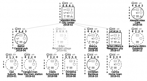 Genmapper example: generations of groups and churches